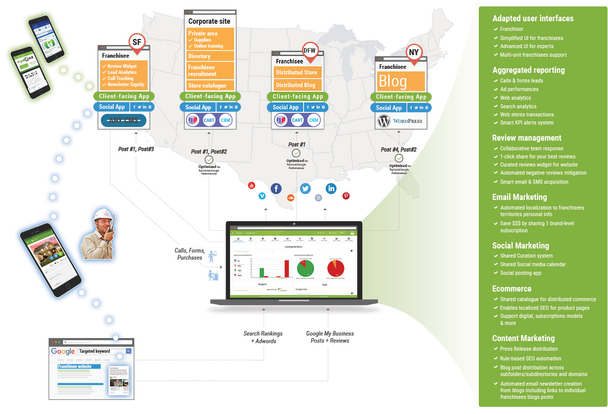 e franchising distributed ecommerce centralized shopping cart