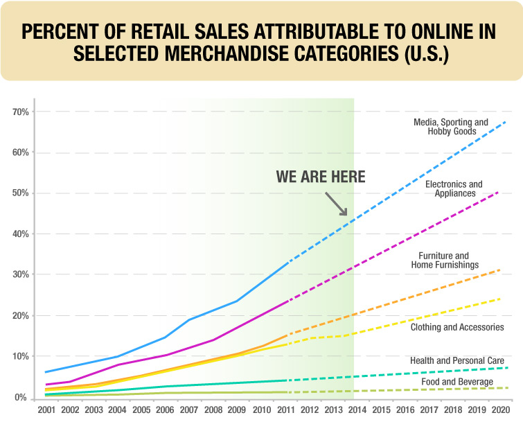 percent of retail sales