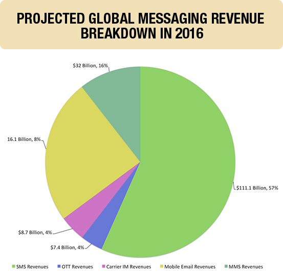 projected top 3 largest mobile