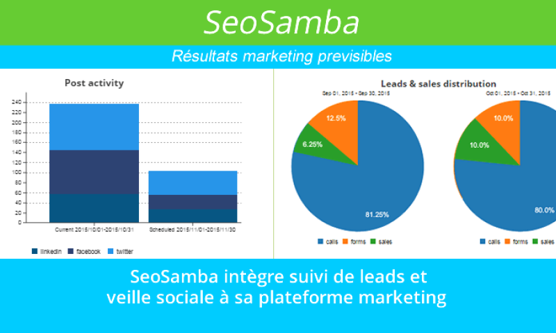 SeoSamba intègre suivi de leads et veille sociale à sa plateforme marketing 