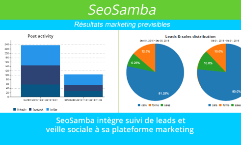 SeoSamba intègre suivi de leads et veille sociale à sa plateforme marketing 