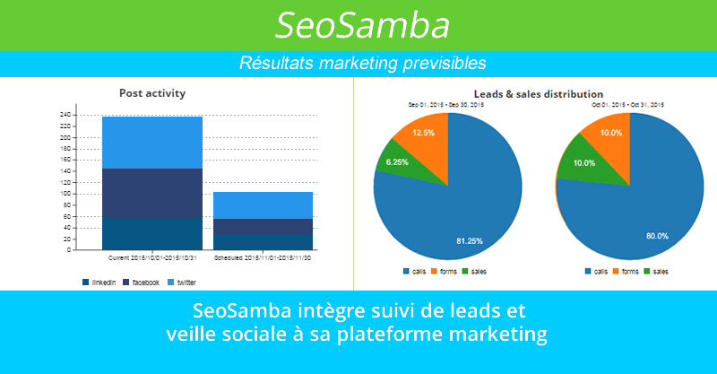 SeoSamba intègre suivi de leads et veille sociale à sa plateforme marketing 