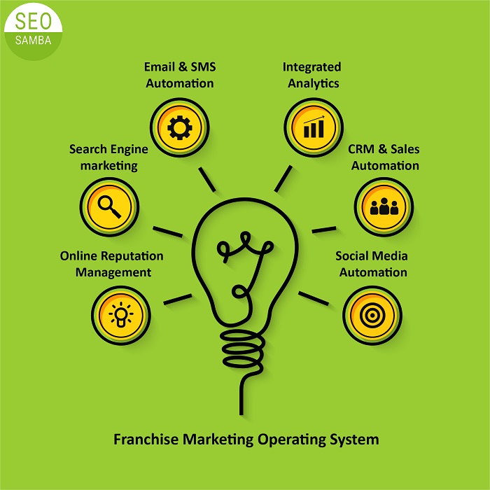 What is a Franchise Marketing Operating System?